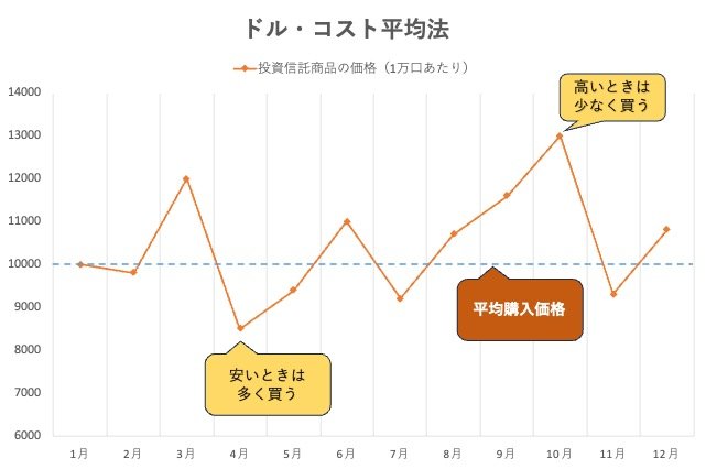 ドル・コスト平均法