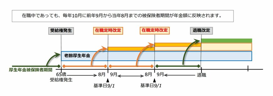 在職定時改定のしくみ