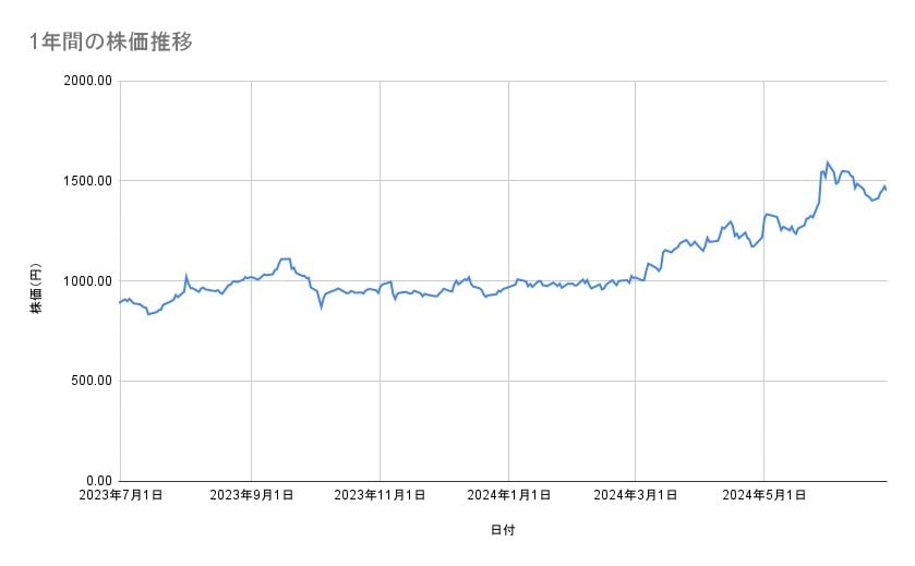 東北電力の株価推移(1年間)