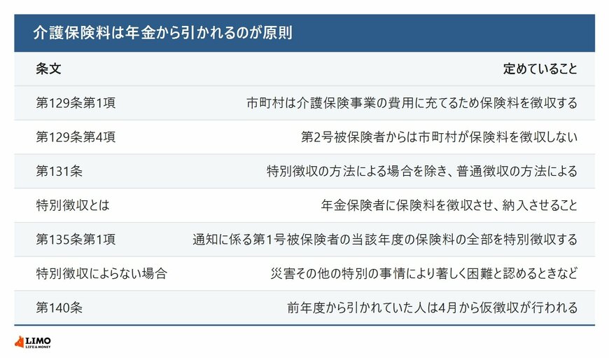 介護保険料は年金から引かれるのが原則