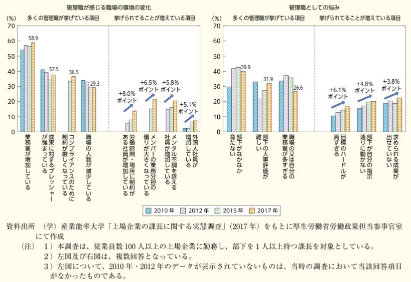 管理職が感じる職場の環境の変化や管理職としての悩み