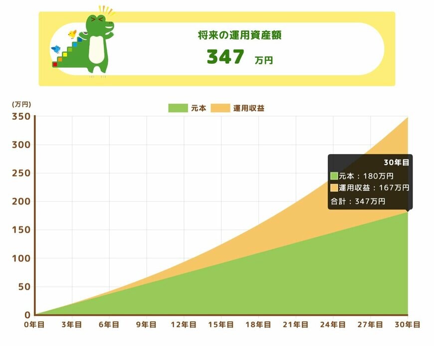 毎月5000円の積立投資をした場合