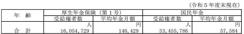 国民年金・厚生年金全体の平均年金月額