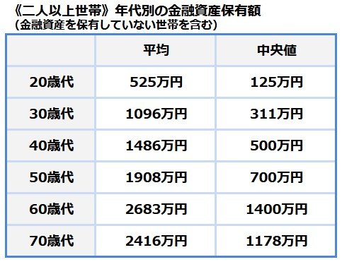 《二人以上世帯》年代別の金融資産保有額（金融資産を保有していない世帯を含む）