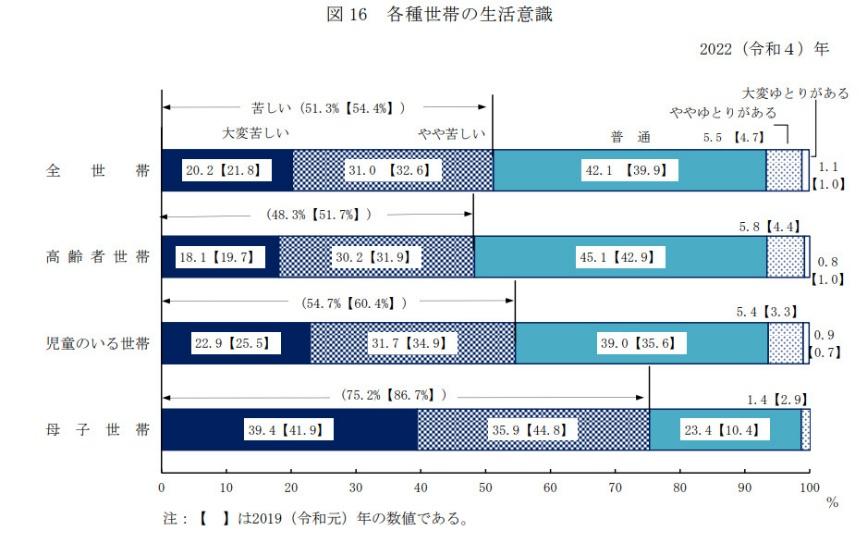 「生活が苦しい」と回答した高齢者世帯の割合