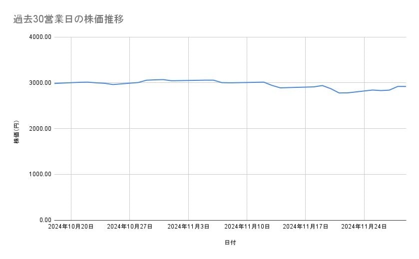 JR東日本の株価推移(過去30営業日)