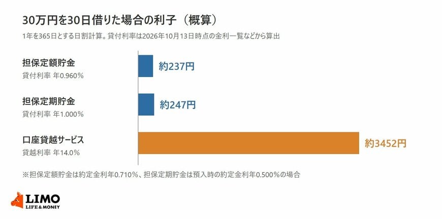 30万円を30日借りた場合の利子を、担保定額貯金（約定金利年0.710％、貸付利率年0.960％）で約237円、担保定期貯金（預入時の約定金利年0.500％、貸付利率年1.000％）で約247円、口座貸越サービス（年14.0％）で約3452円と比べた棒グラフ