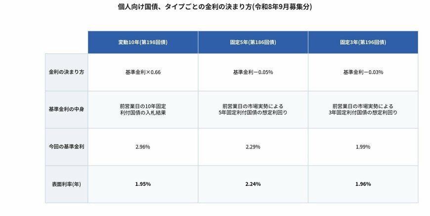 個人向け国債、タイプごとの金利の決まり方