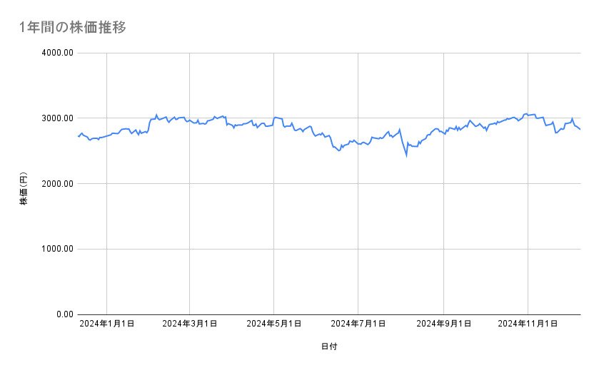 JR東日本の株価推移(1年間)