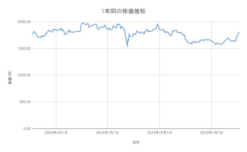 アサヒグループホールディングスの株価推移(1年間)