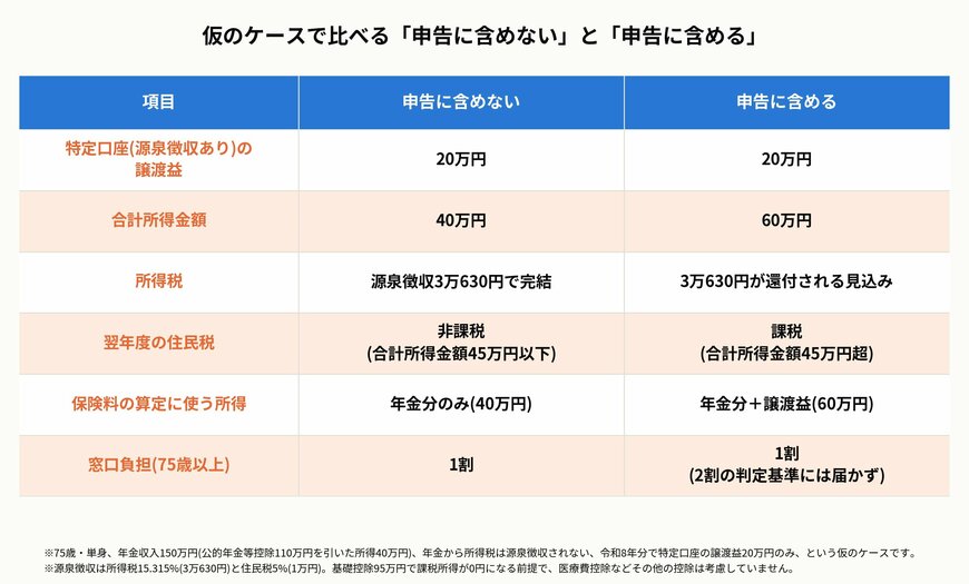 仮のケースで比べる「申告に含めない」と「申告に含める」