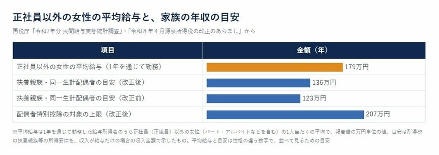 正社員以外の女性の平均給与と、家族の年収の目安