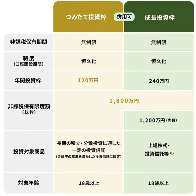 NISA「つみたて投資枠と成長投資枠」