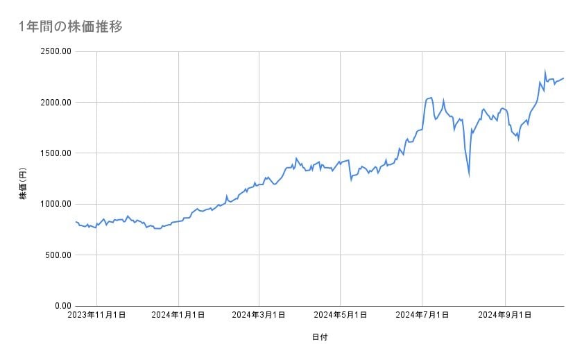 三菱重工業の株価推移（1年間）