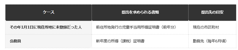 前提条件：マイナンバー連携により原則不要となった後の例外ケース（自治体FAQに基づく）