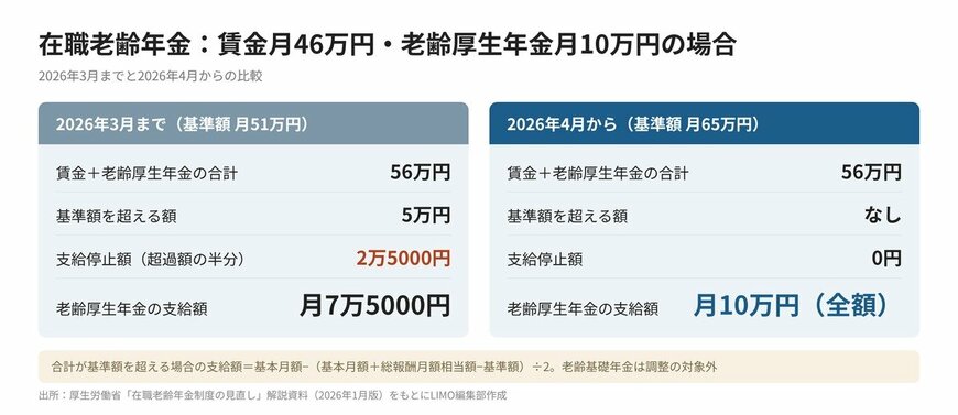 在職老齢年金のしくみ