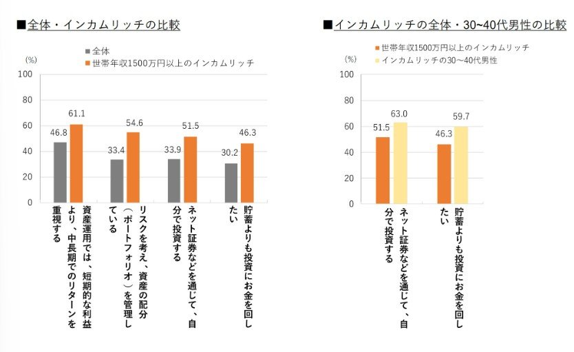 インカムリッチの資産運用・投資に対する意識