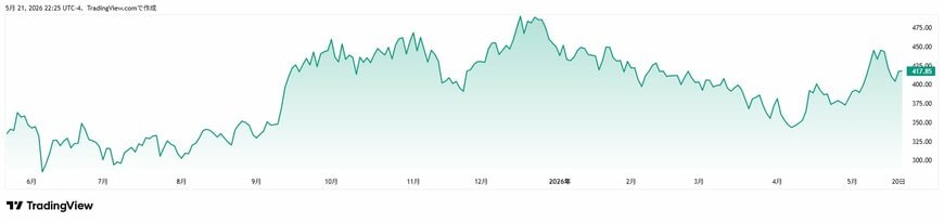 【テスラ（TSLA） 直近1年間の株価チャート】