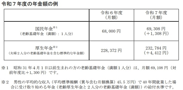 2025年度の年金額は前年度から1.9％の引上げ