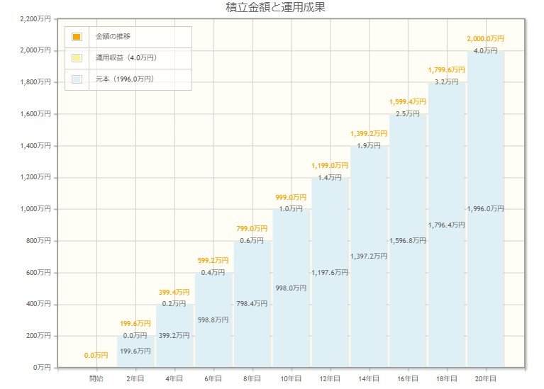 【図表1】銀行預金で20年間積み立てた場合