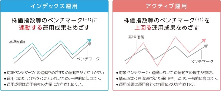 効率よく資産を増やすことを目指す「インデックス投資」