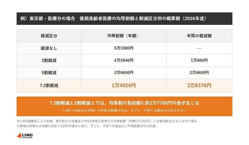 東京都の広域連合の令和8年度の医療分の均等割額は年額5万3300円。2割軽減では4万2640円（軽減額1万660円）、5割軽減では2万6650円（軽減額2万6650円）、7.2割軽減では1万4924円（軽減額3万8376円）。7.2割軽減と2割軽減とでは負担額に約2万7700円の差が生じる。LIMO編集部による試算