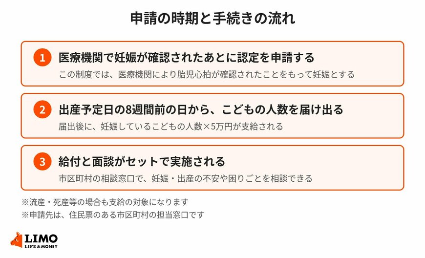 申請の時期と手続きの流れ