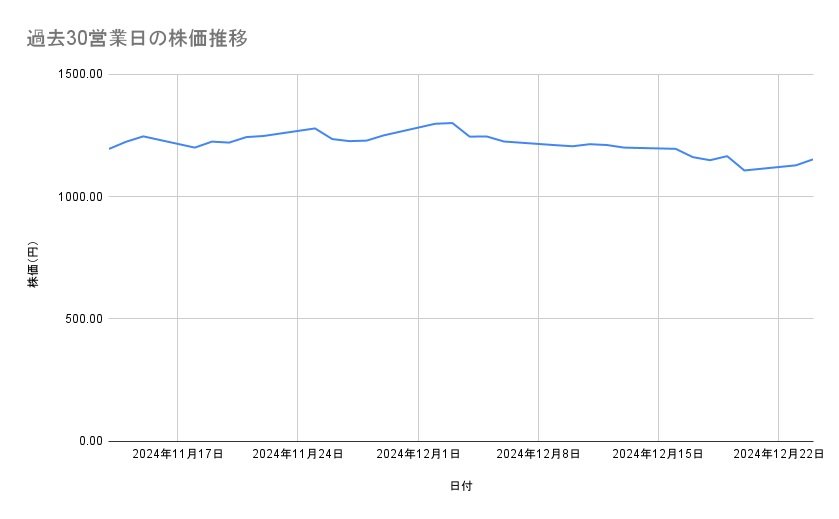 りそなホールディングスの株価推移(過去30営業日)