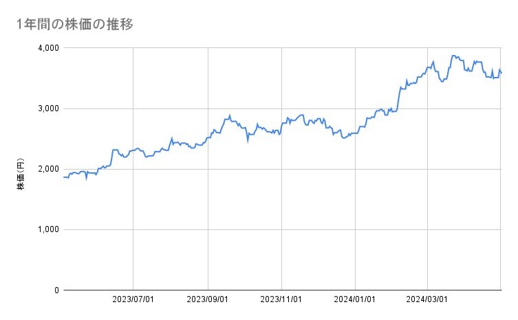 トヨタの1年間の株価推移