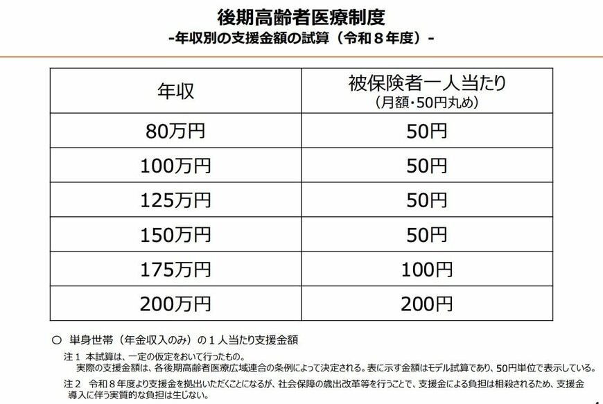 後期高齢者医療制度年収別試算