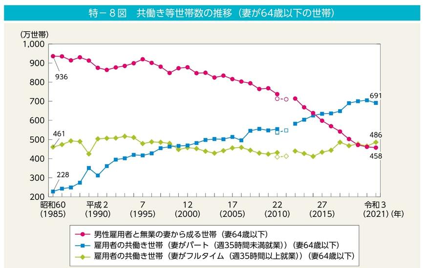 共働き世帯数の推移
