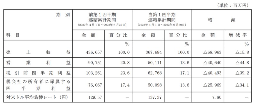出所：株式会社村田製作所　2024年3月期第1四半期決算短信〔IFRS〕（連結）