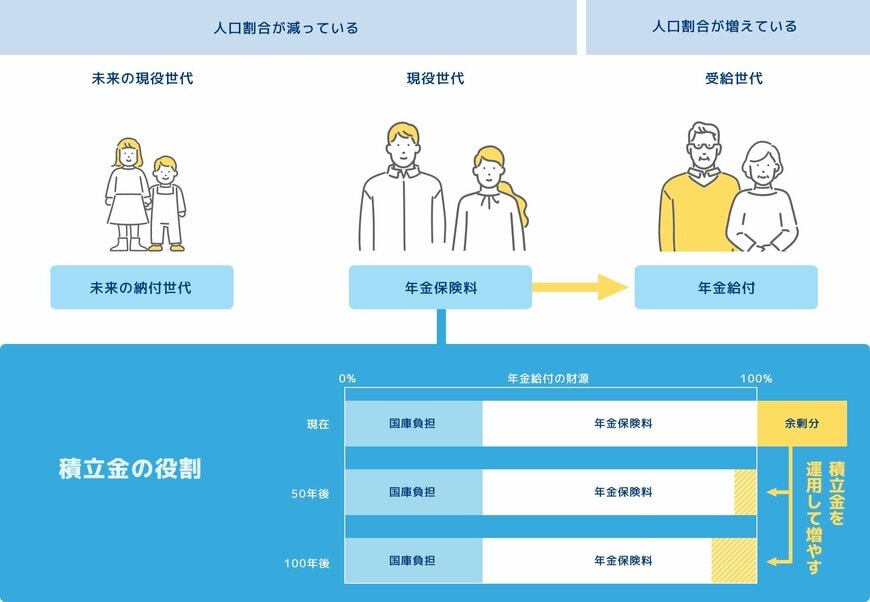 出所：GPIF「GPIFは何をしているの？」
