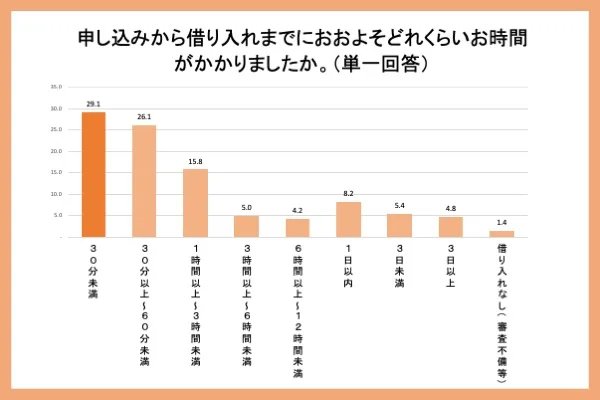 出所：「カードローンに関する利用実態調査」ZUU調べ