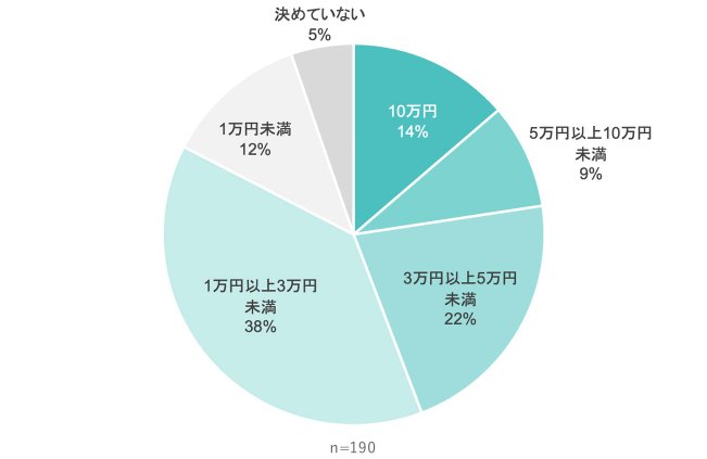 出所：SMBC日興証券『日興フロッギー白書』「共働き夫婦のお金事情」