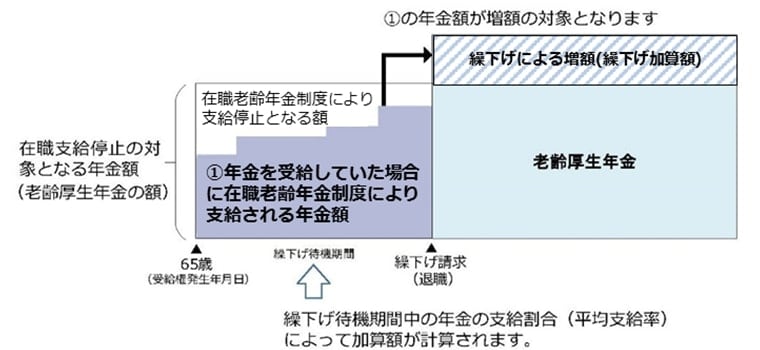 出所：日本年金機構「年金の繰下げ受給」