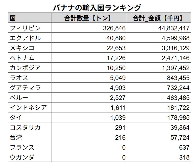出所：財務省貿易統計「普通貿易統計 貿易統計_全国分 概況品別国別表 輸入（バナナ）」をもとにLIMO編集部作成