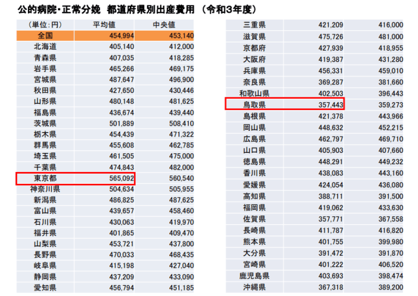 出所：厚生労働省「出産育児一時金について」