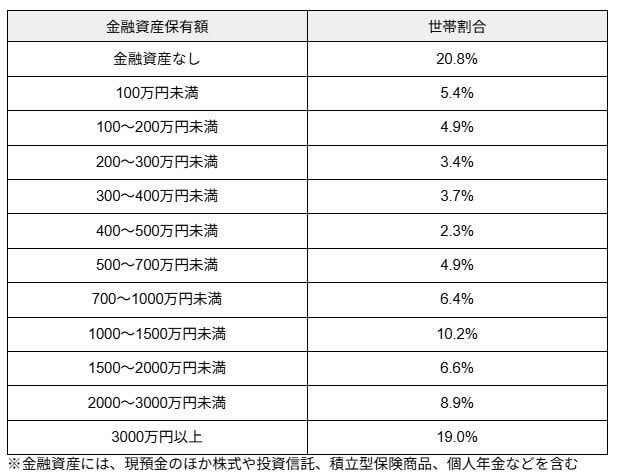 出所：金融経済教育推進機構（J-FLEC）「家計の金融行動に関する世論調査（2024年）」をもとに筆者作成