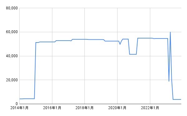 出所:各種資料をもとにLIMO編集部作成