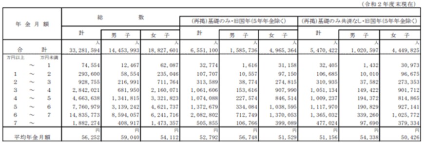 出所：厚生労働省「令和２年度 厚生年金保険・国民年金事業の概況」