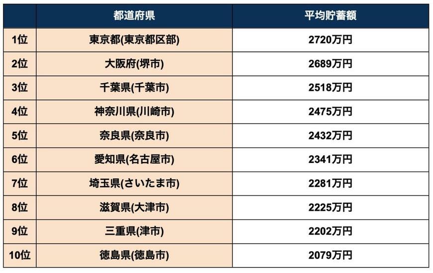 出所：総務省統計局「家計調査 / 貯蓄・負債編 二人以上の世帯」を参考に筆者作成（神奈川県が2つランクインしていたため、ランクの低い横浜市を削除しランキングを繰上げ）