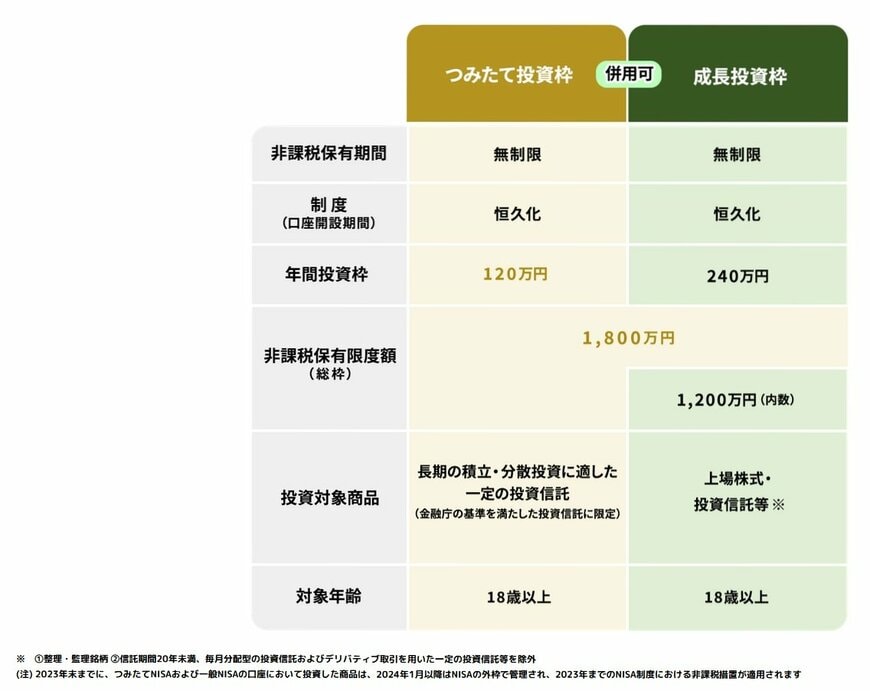 出所：金融庁「NISAを知る」
