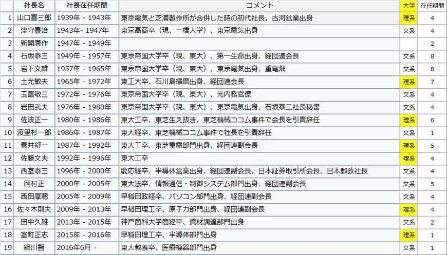 出所：各種資料から筆者が作成