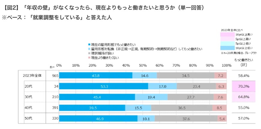 出所：株式会社マイナビ「マイナビ、「主婦のアルバイト調査（2023年）」を発表」