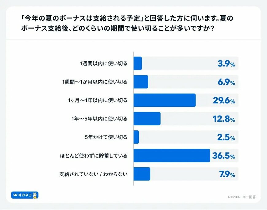 出所：PRTIMES「2025年夏のボーナス、7割超が支給。一方、過半数は支給額に「満足していない」。物価高を背景に、「貯蓄」「投資」を重視する傾向が鮮明に」