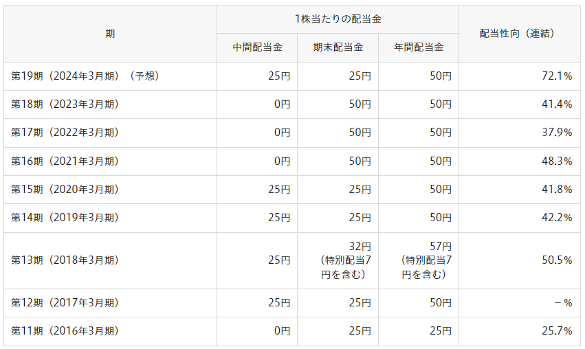 出所：日本郵政株式会社「配当情報」