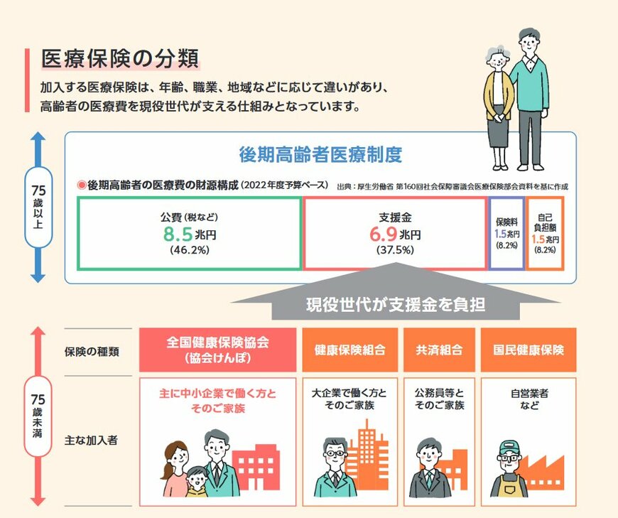 出所：全国健康保険協会「国民皆保険制度」