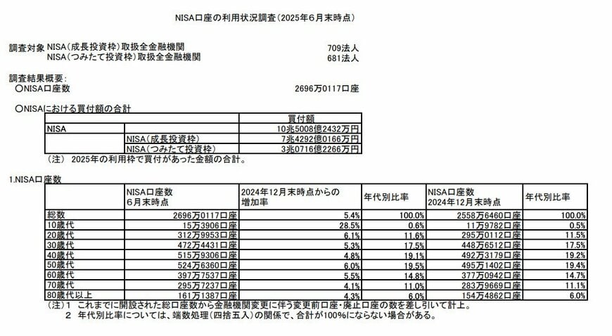 出所：金融庁「ＮＩＳＡ口座の利用状況に関する調査結果の公表について」