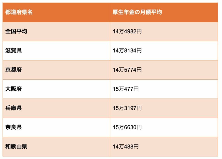 出所：厚生労働省年金局「令和4年度 厚生年金保険・国民年金事業の概況」を参考に筆者作成